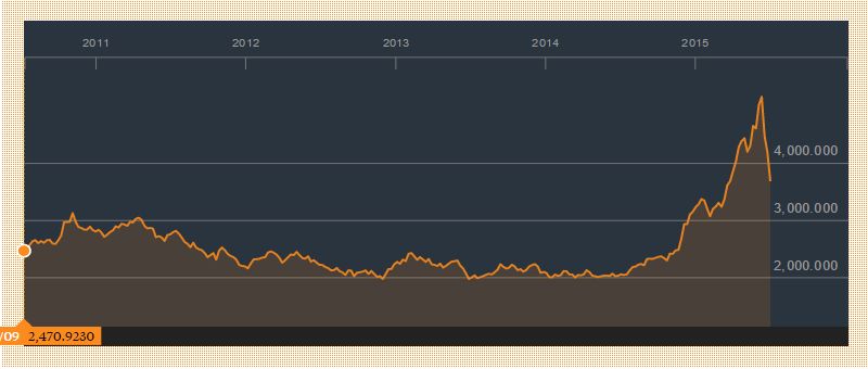 The Shanghai Stock Exchange Composite index for the past five years