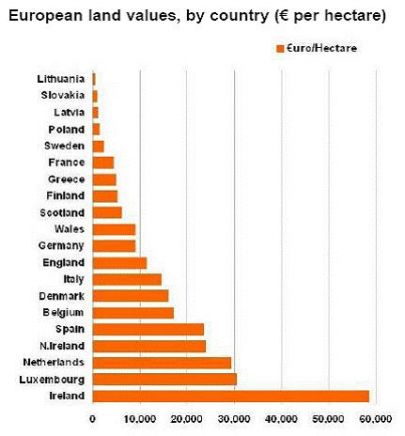 European Land Prices